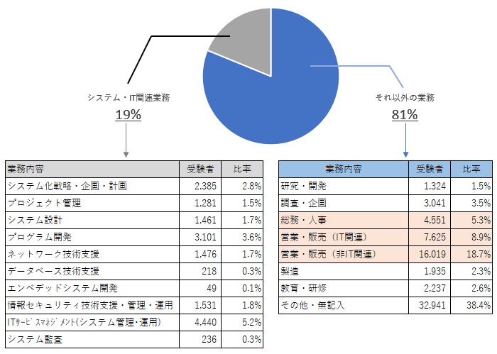 受験者の業務データ