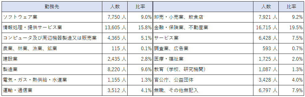 受験者の勤務先データ