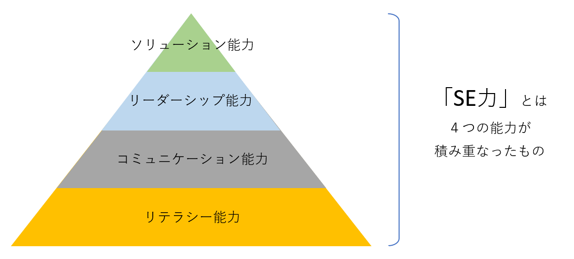 SE力の４要素