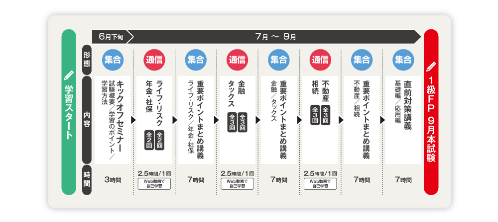 FP1級研修事例