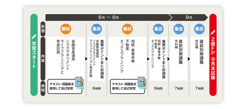 FP2級研修事例