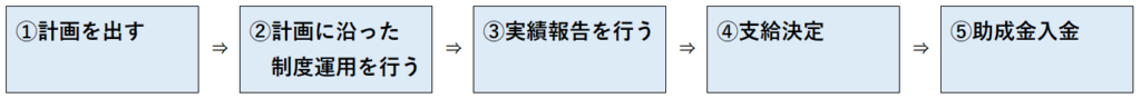 助成金受取までの流れ
