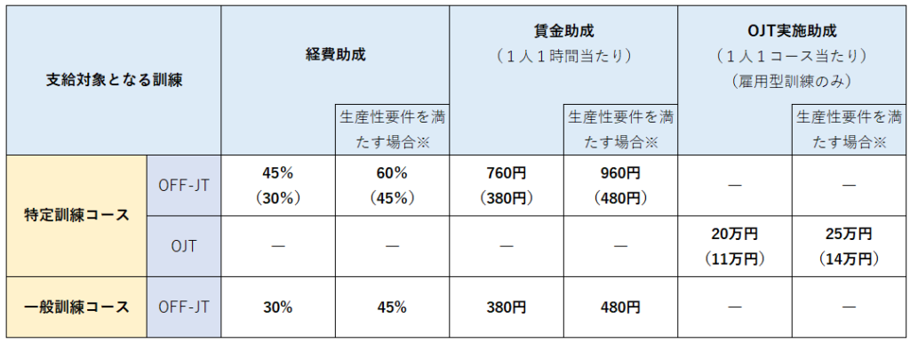 助成額や助成率