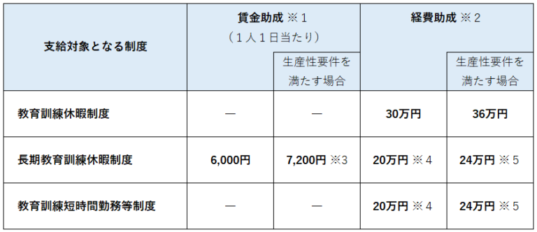 助成額