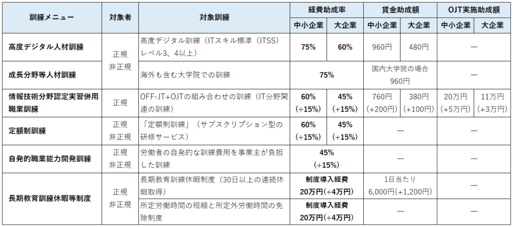 助成額