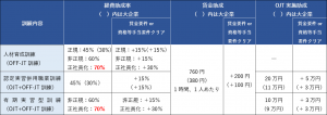 助成額や助成率