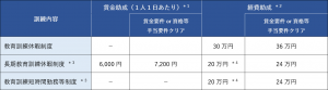 助成額