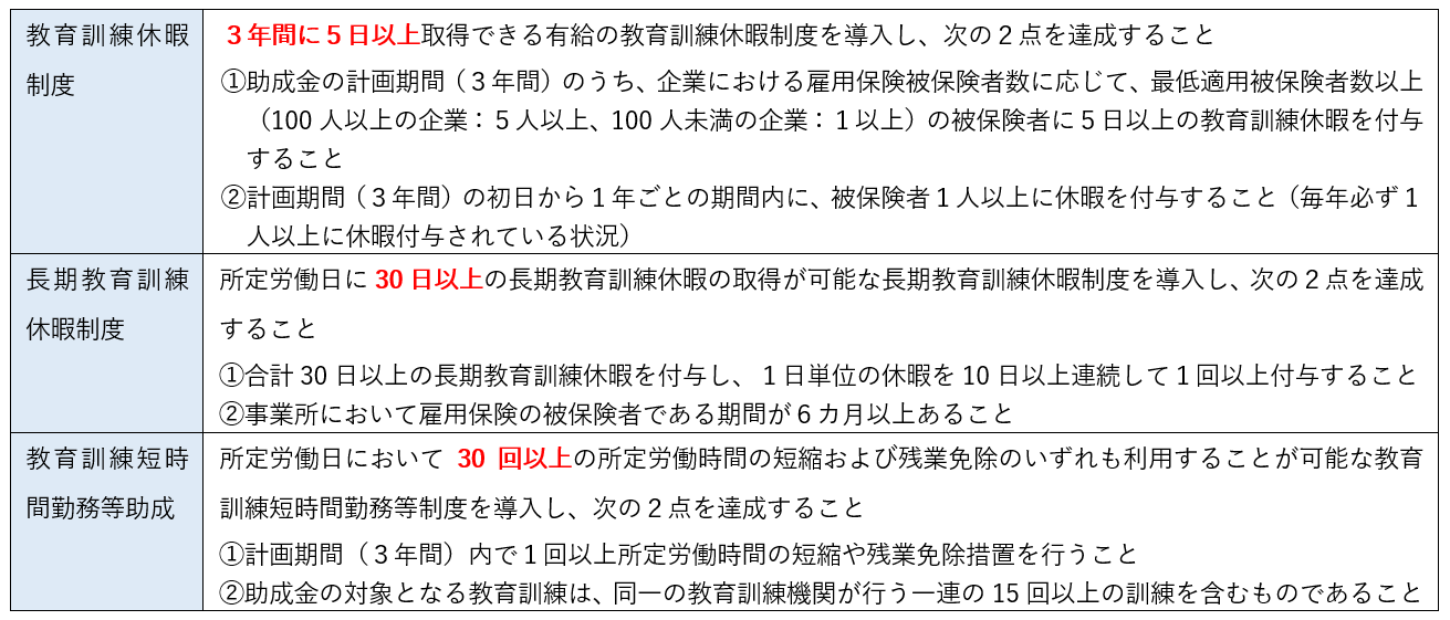 図：教育訓練休暇等付与コース１