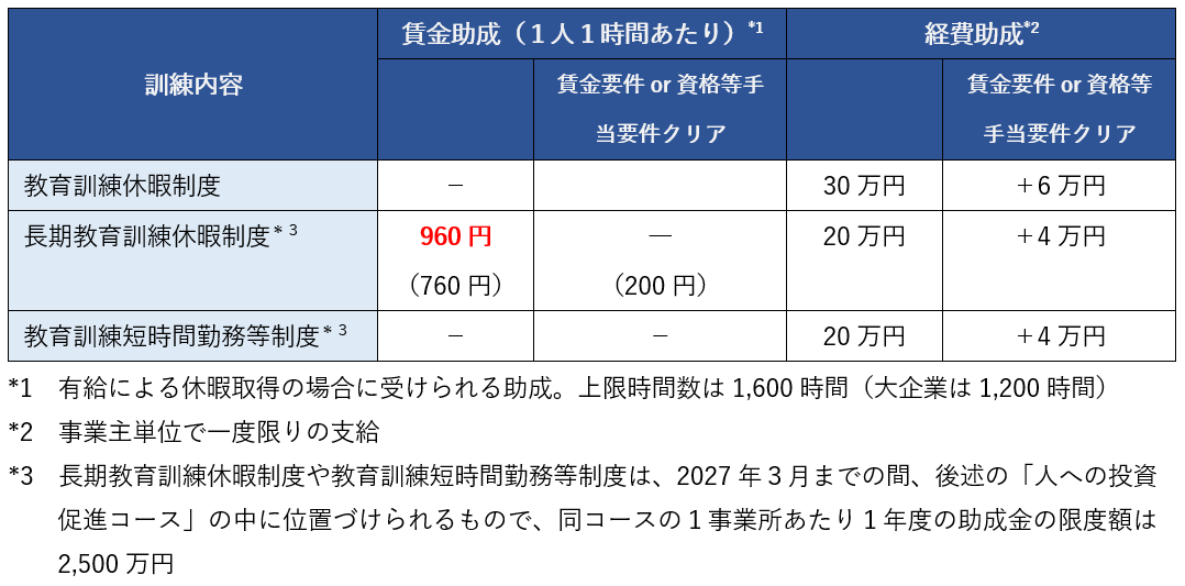 図：教育訓練休暇等付与コース２