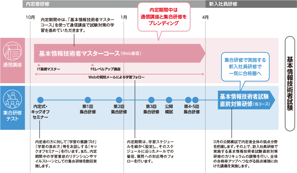 基本情報技術者　TAC 通信教育