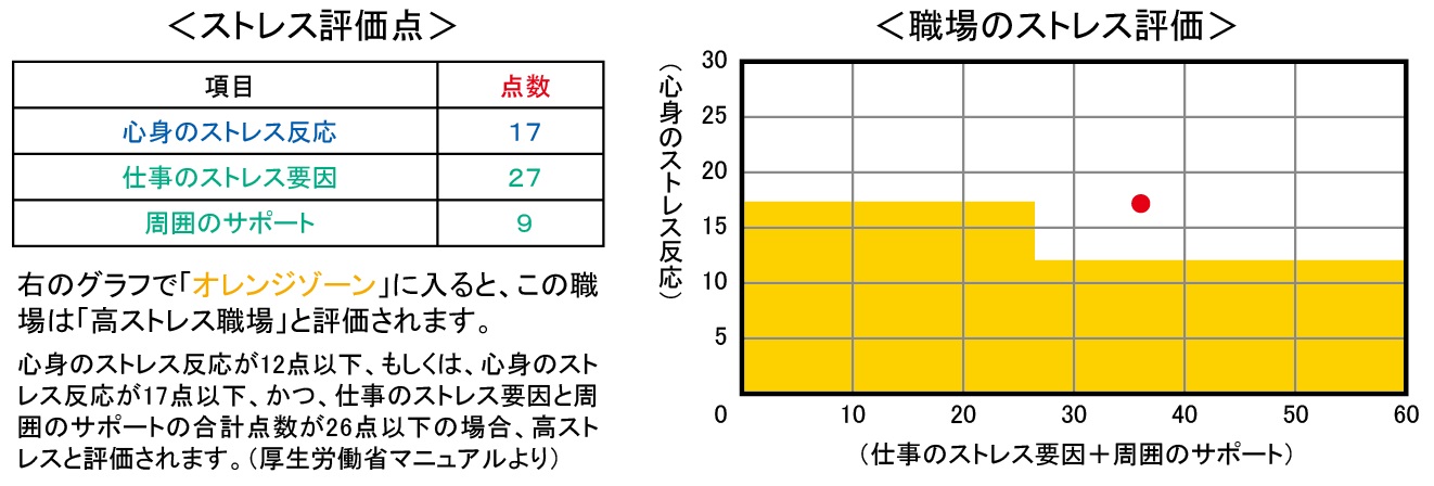 ストレス評価点と職場のストレス評価