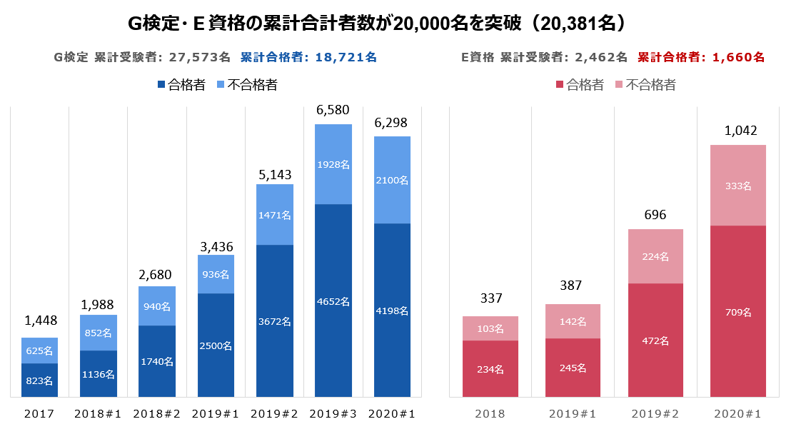 G検定・E資格累計合格者数