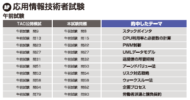 令和3年度春期情報処理技術者試験・情報処理安全確保支援士試験の法人