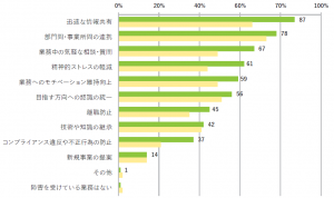 グラフ：社内コミュニケーション不足による業務障害の内容