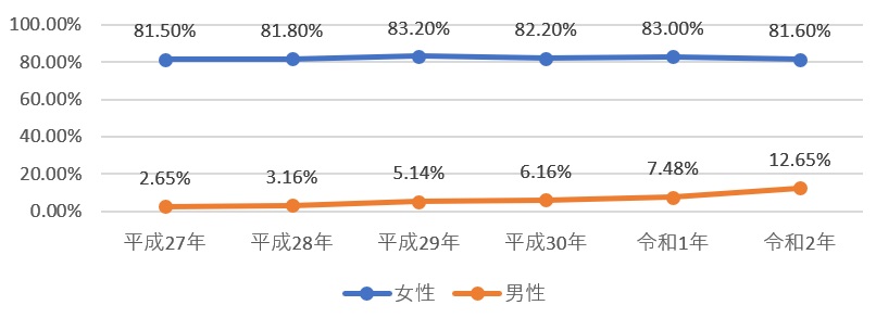 グラフ：男女別の育児休業取得率の推移