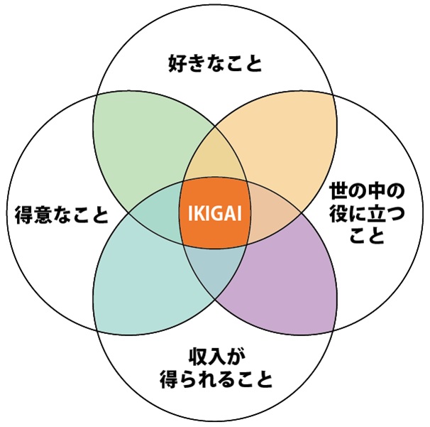 IKIGAIベン図
