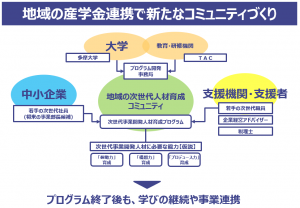 次世代事業開発⼈材育成プログラムの概要（イメージ）