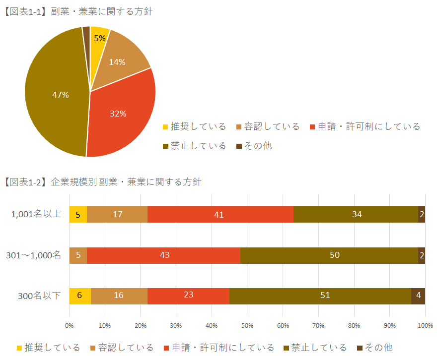 副業・兼業に関する統計データ