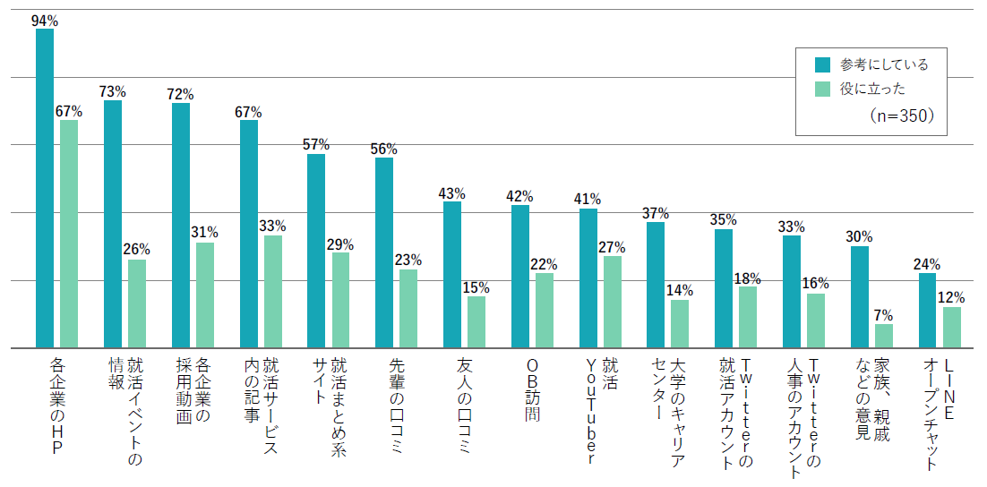 図表：参考にしている情報源と実際役に立った情報源を教えて下さい