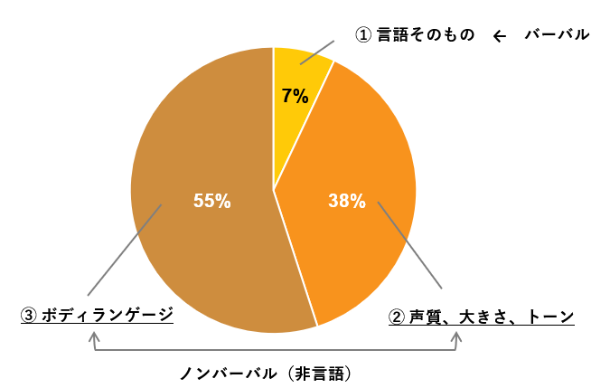 メラビアンの法則