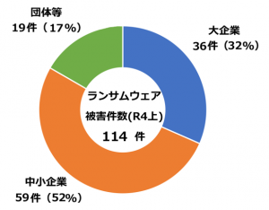 グラフ：ランサムウェア被害件数