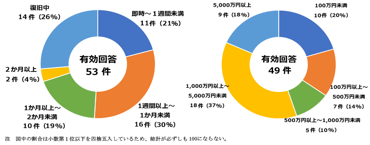 グラフ：被害企業の状況