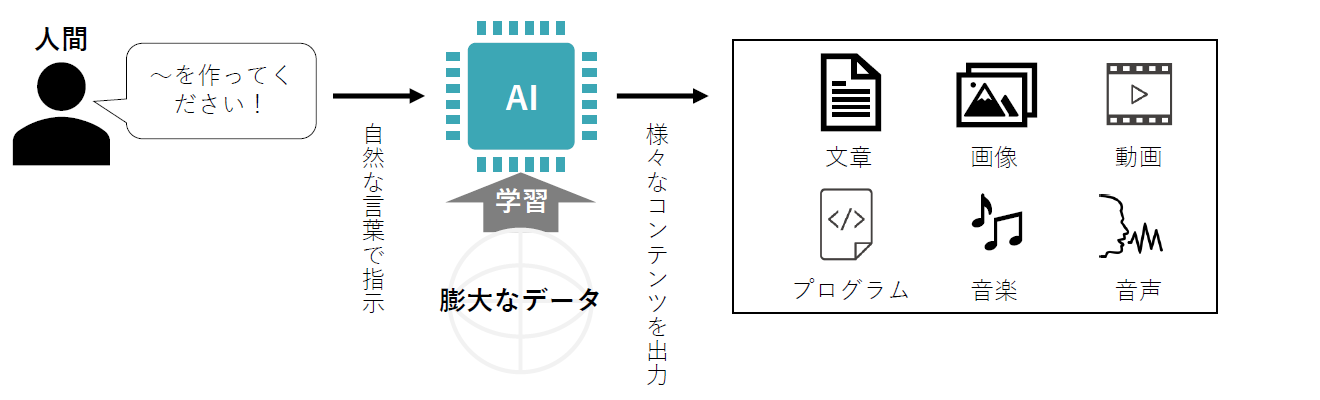 図１：生成AIの概要