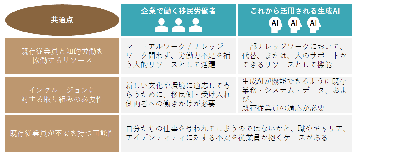 図２：「移民労働者」と「生成AI 」の共通点