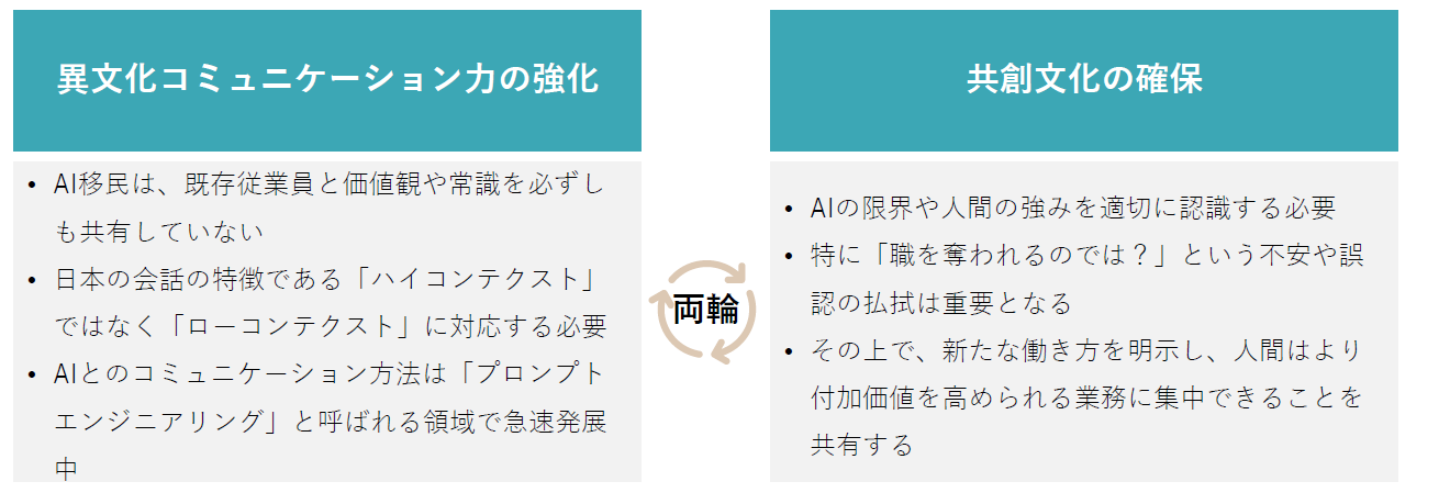 図３：人事が取り組むべき「AI移民」との共生策