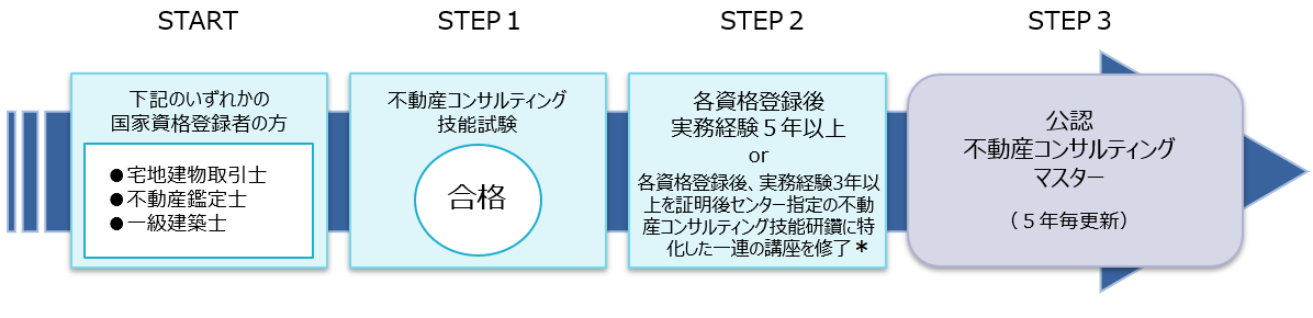 図：資格取得フロー