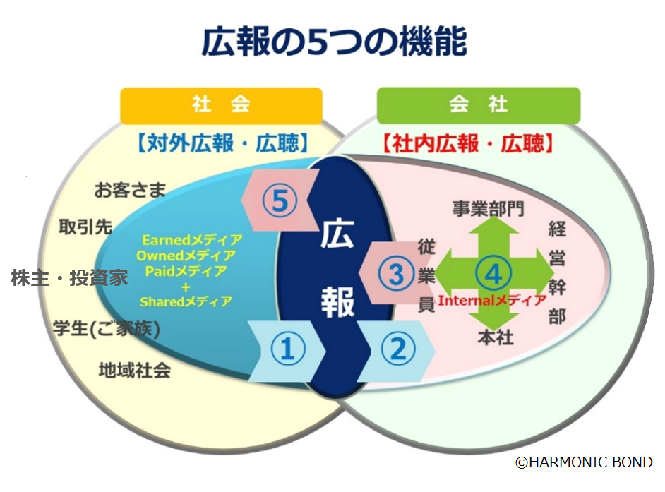 図：広報の5つの機能（C）ハーモニックボンド
