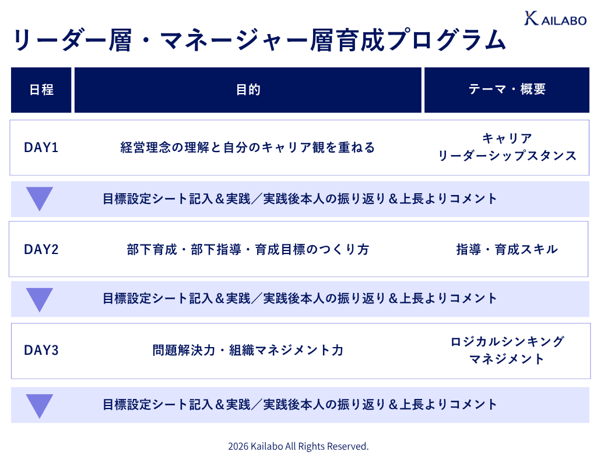 「リーダー層・マネージャー層育成プログラム」カリキュラム